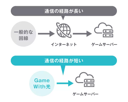 GameWith光　ゲームサーバ直接接続